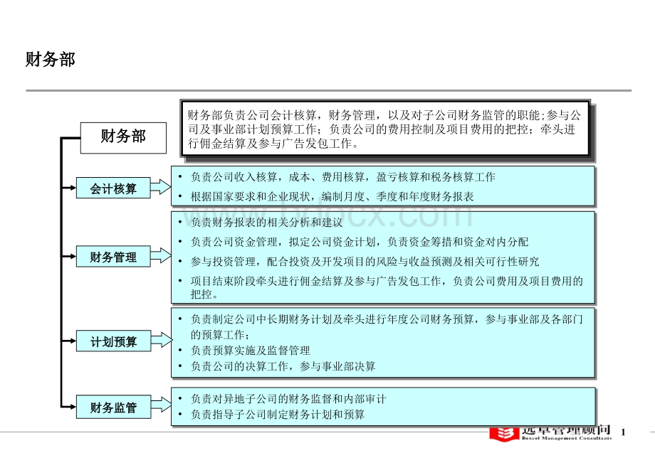 部门职能描述和部门经理岗位职责说明书.ppt_第2页