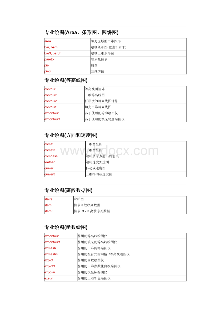 数学建模算法的matlab代码_精品文档文档格式.doc_第2页