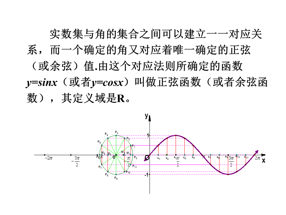 正余弦函数的图像ppt_精品文档.ppt_第2页