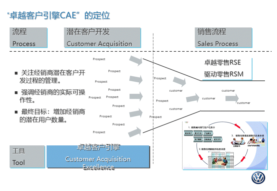 5.CAE客户开发能力提升.pptx_第2页