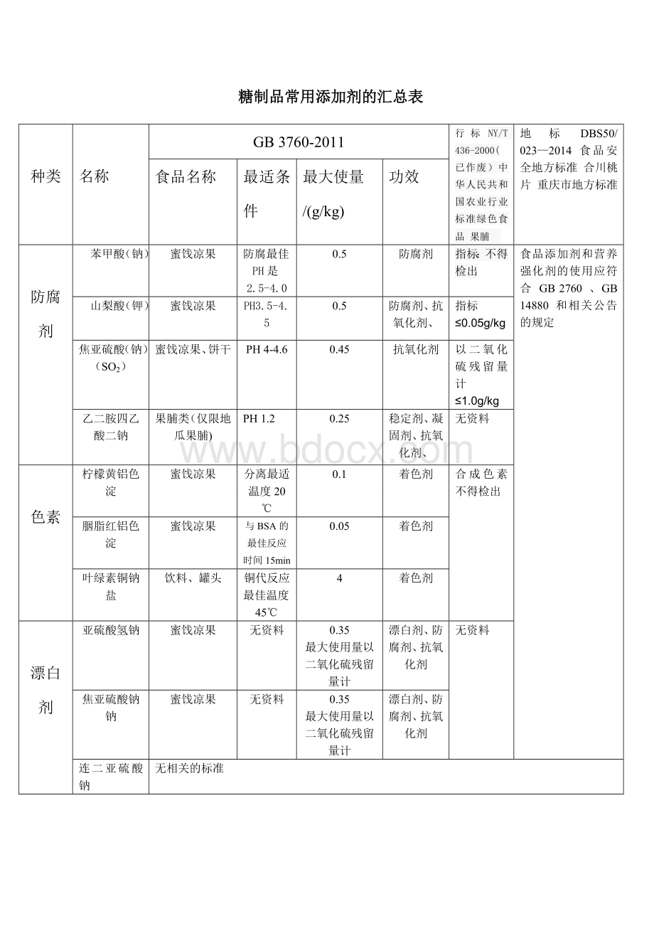 糖制品常用添加剂的汇总表_精品文档.doc_第1页