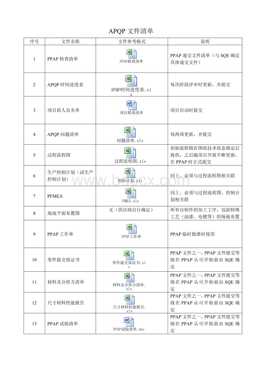 APQP文件清单_精品文档.doc