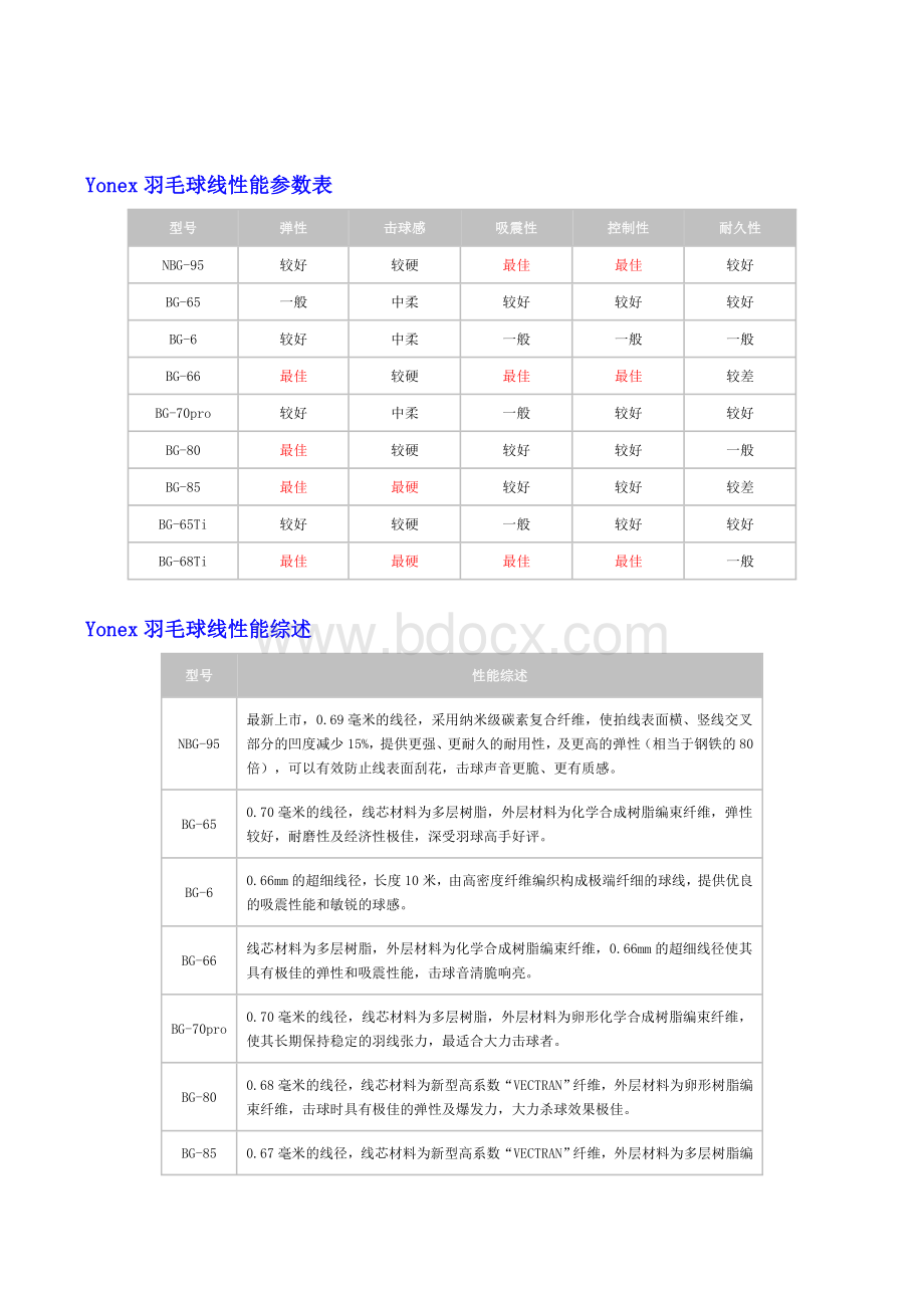 羽毛球线性能参数表Word文档下载推荐.doc