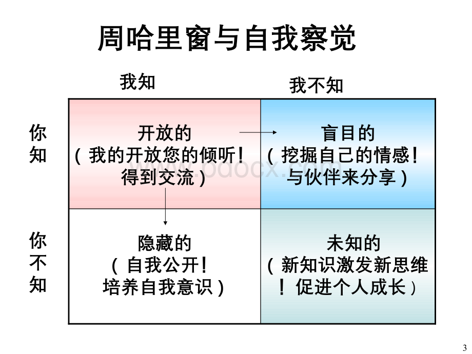 360°沟通技巧.pps_第3页