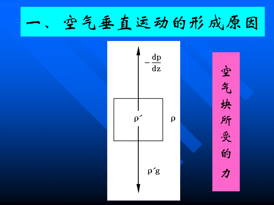 航空气象3空气的垂直运动_精品文档PPT格式课件下载.ppt_第3页