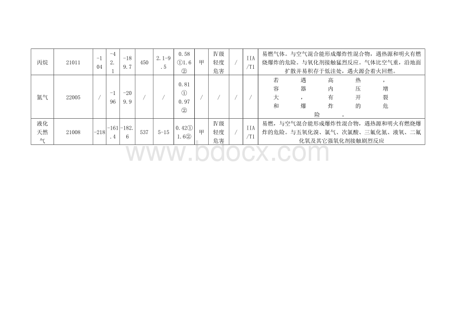 主要危险物质危险特性表_精品文档.doc_第2页