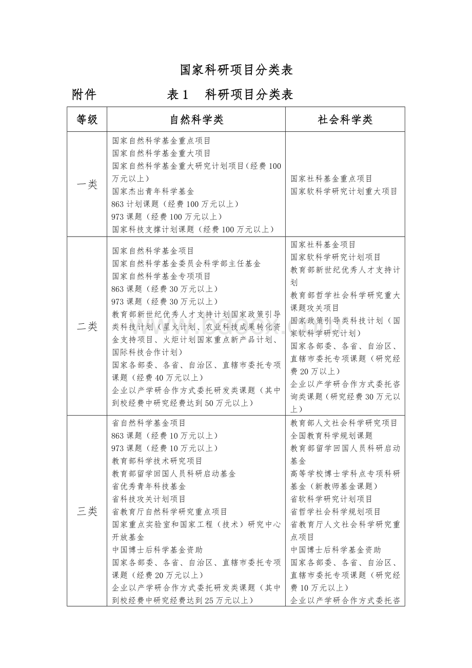 国家科研项目分类表_精品文档Word文档下载推荐.doc