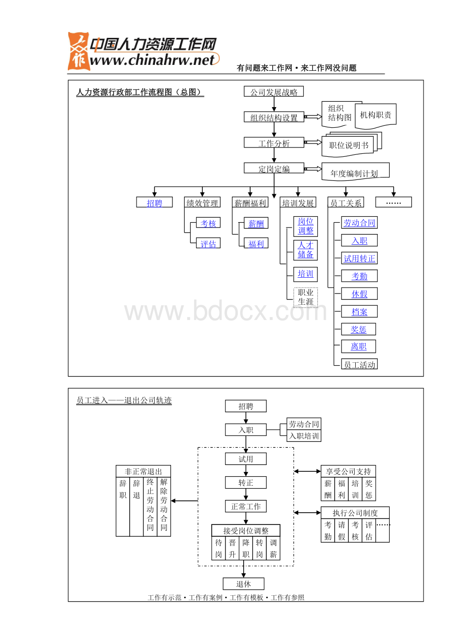 17个HR流程图.doc_第1页