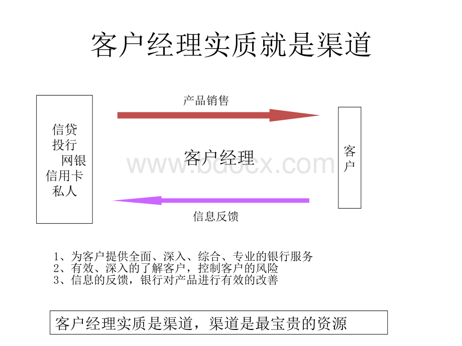 如何成为优秀的客户经理.pptx_第3页