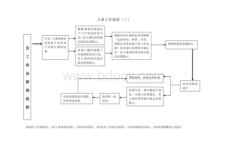 行政人事部工作流程.doc_第3页