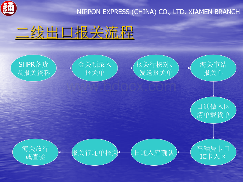 厦门象屿保税物流园区流程简介.ppt_第2页