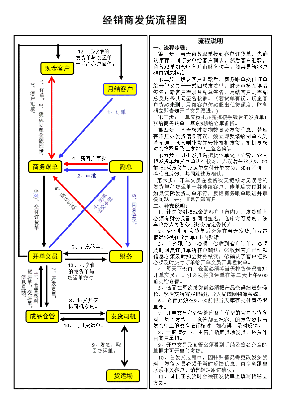 发货流程图优质PPT.ppt