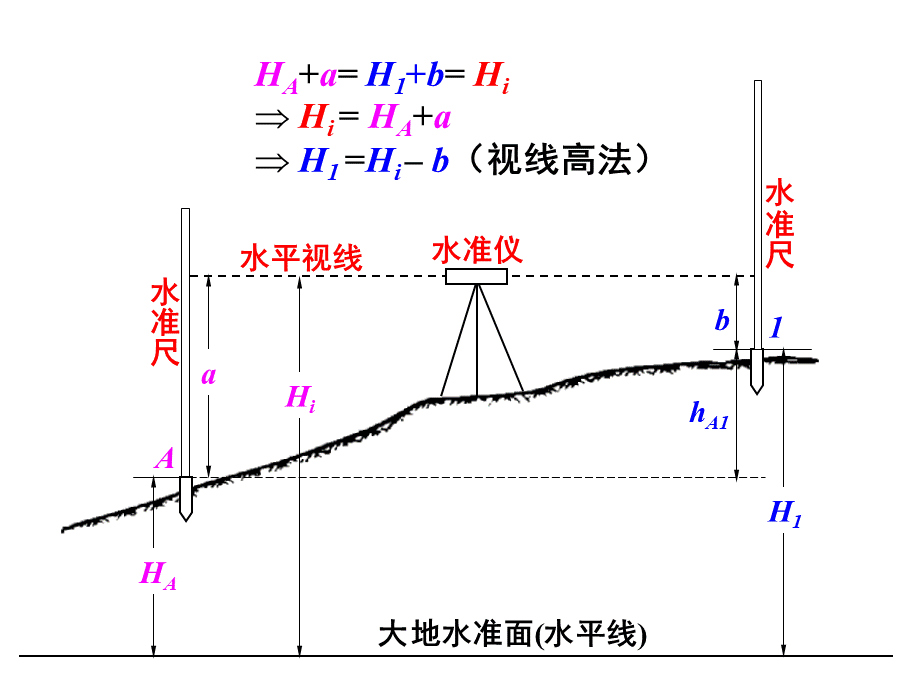 视线高法水准测量_精品文档优质PPT.ppt