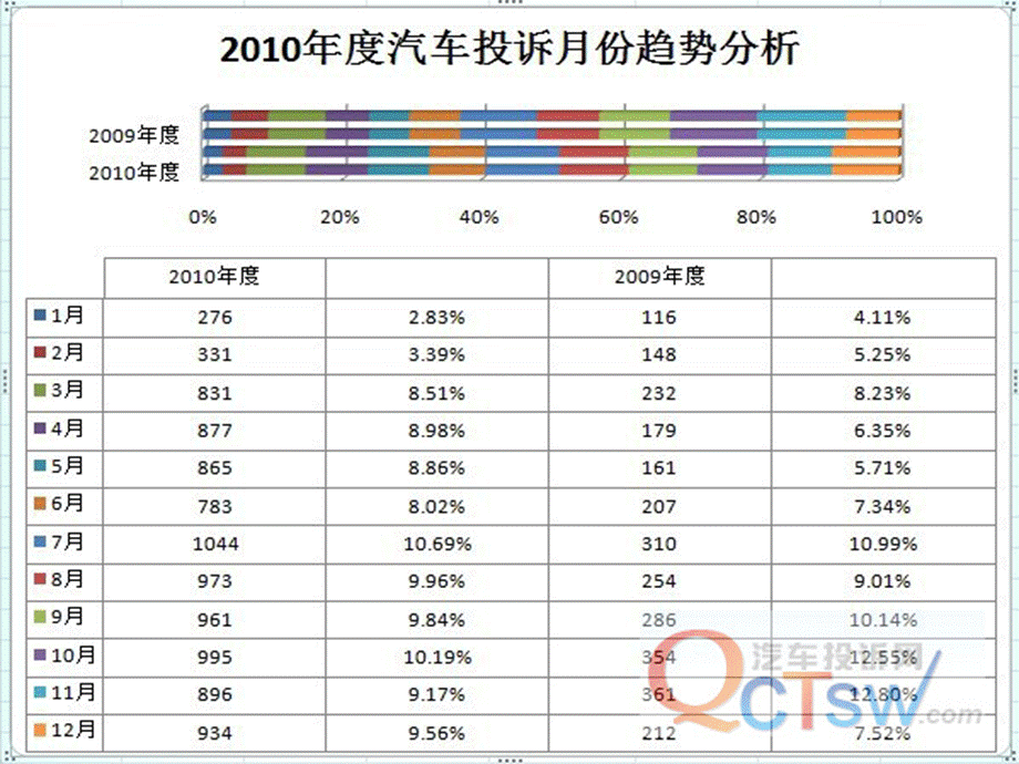 度汽车质量分析报告_精品文档.ppt_第3页