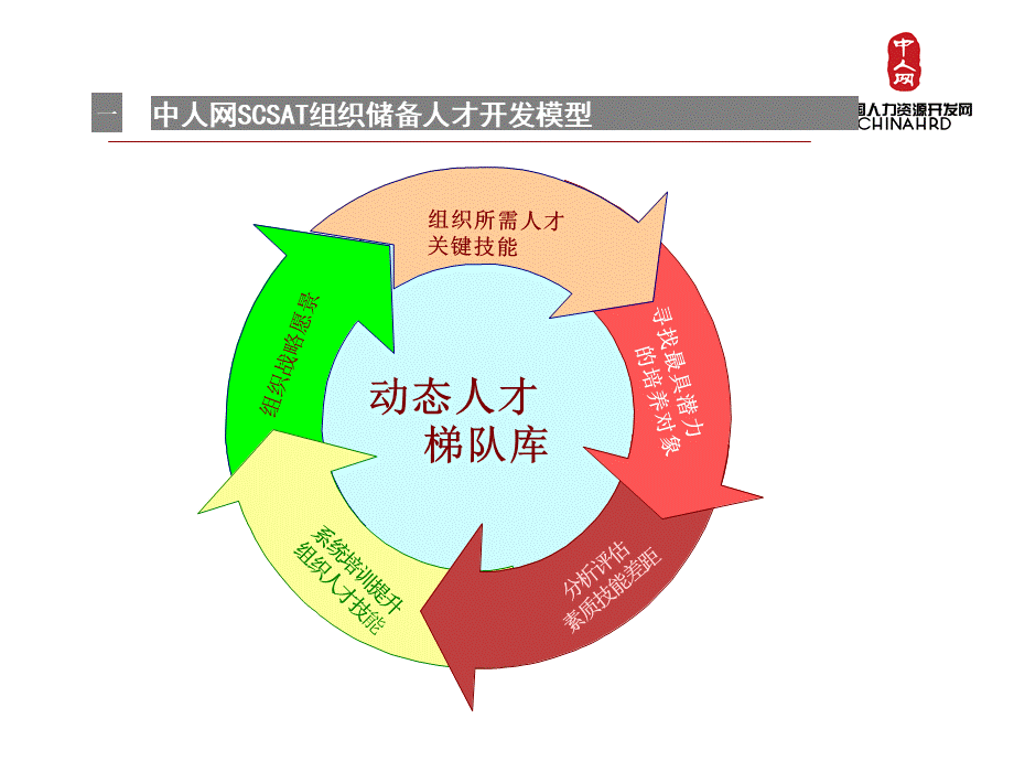 中人网企业储备人才选拔培养方案PPT文件格式下载.ppt_第3页