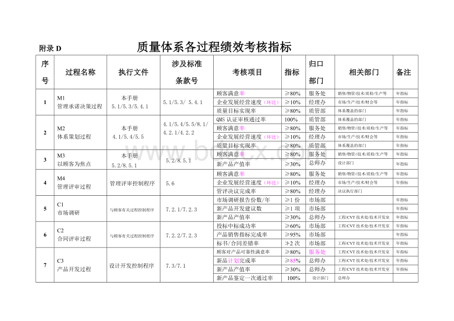 质量体系各过程绩效考核指标_精品文档.doc_第1页