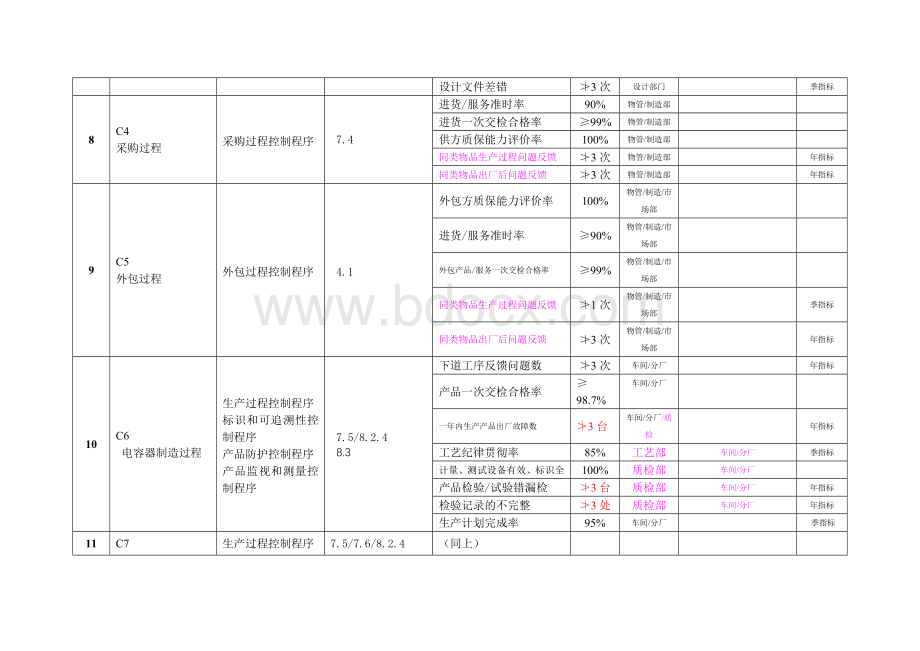 质量体系各过程绩效考核指标_精品文档.doc_第2页