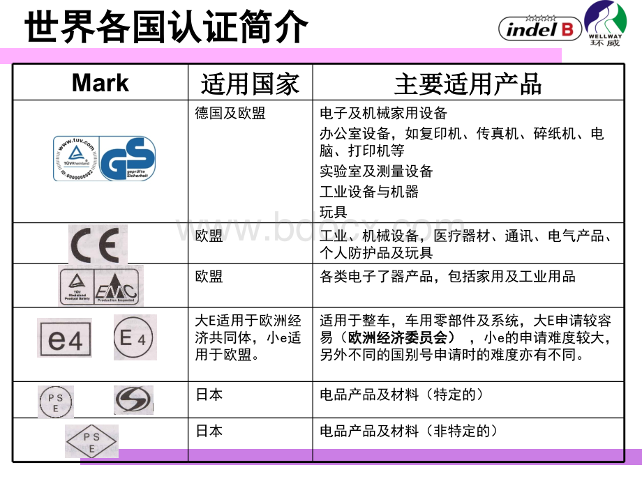 产品安全认证介绍打印版_精品文档.ppt_第3页