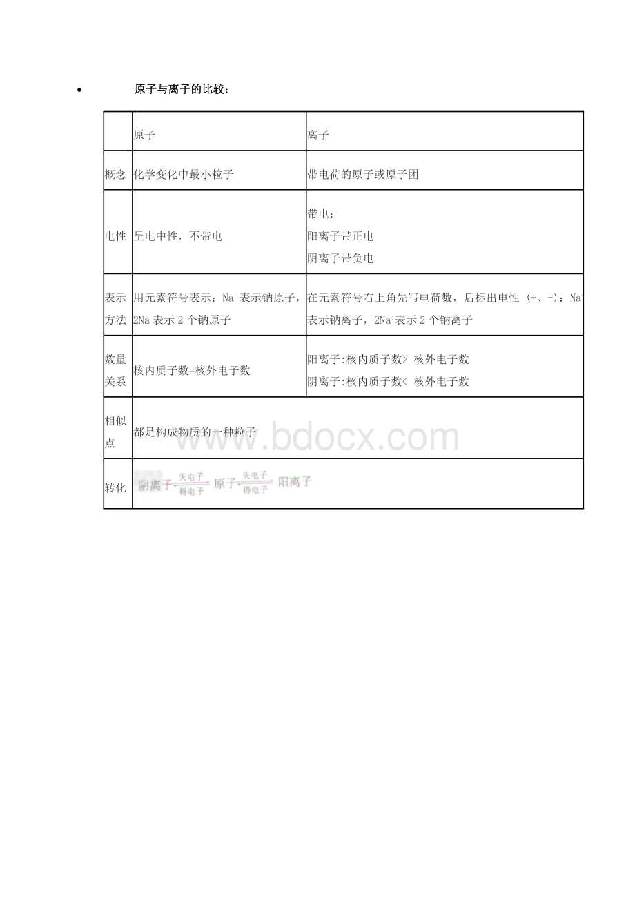 分子原子离子区别_精品文档文档格式.doc_第3页