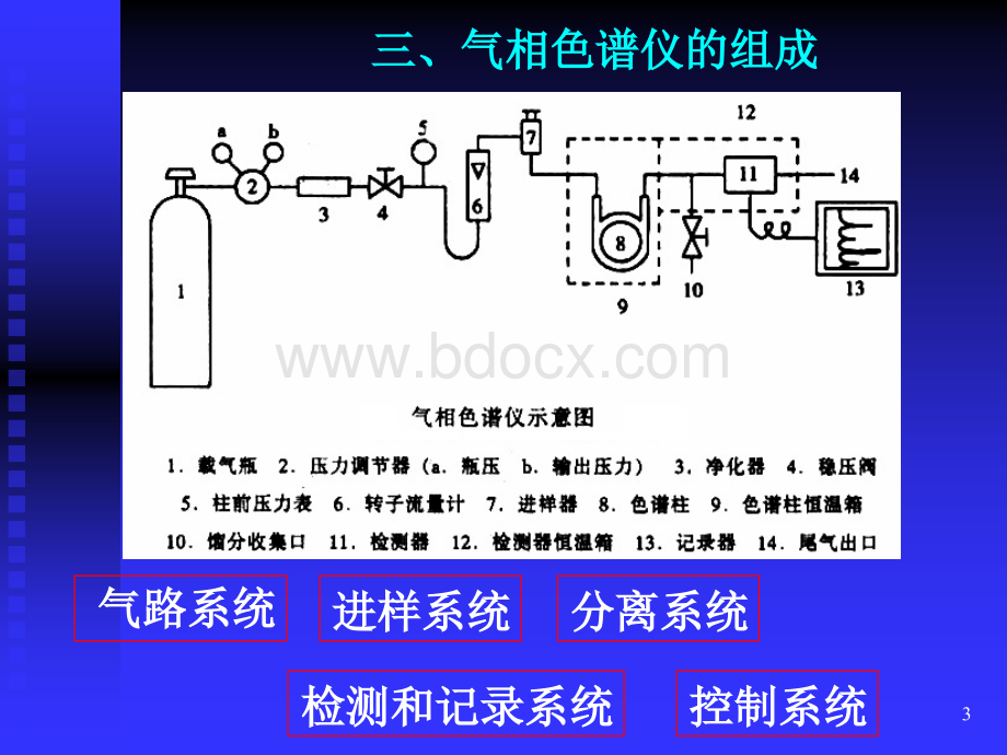 气相色谱分析方法4_精品文档.ppt_第3页