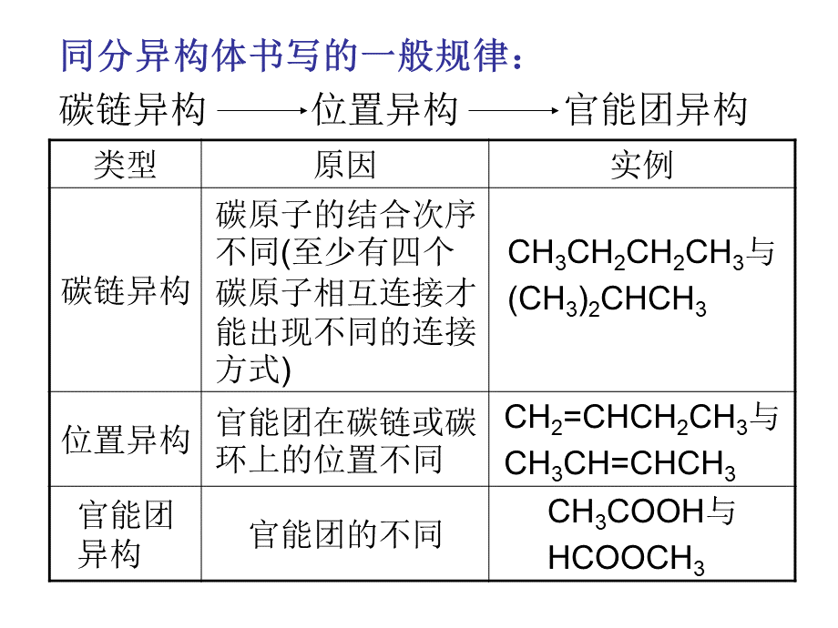 同分异构体的书写和数目判断_精品文档优质PPT.ppt_第3页