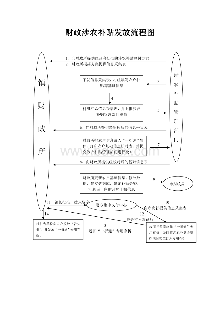 财政拨款流程图.doc_第2页