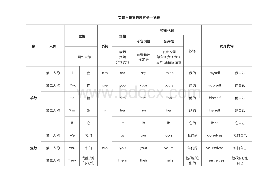 英语主格宾格所有格一览表Word文件下载.doc