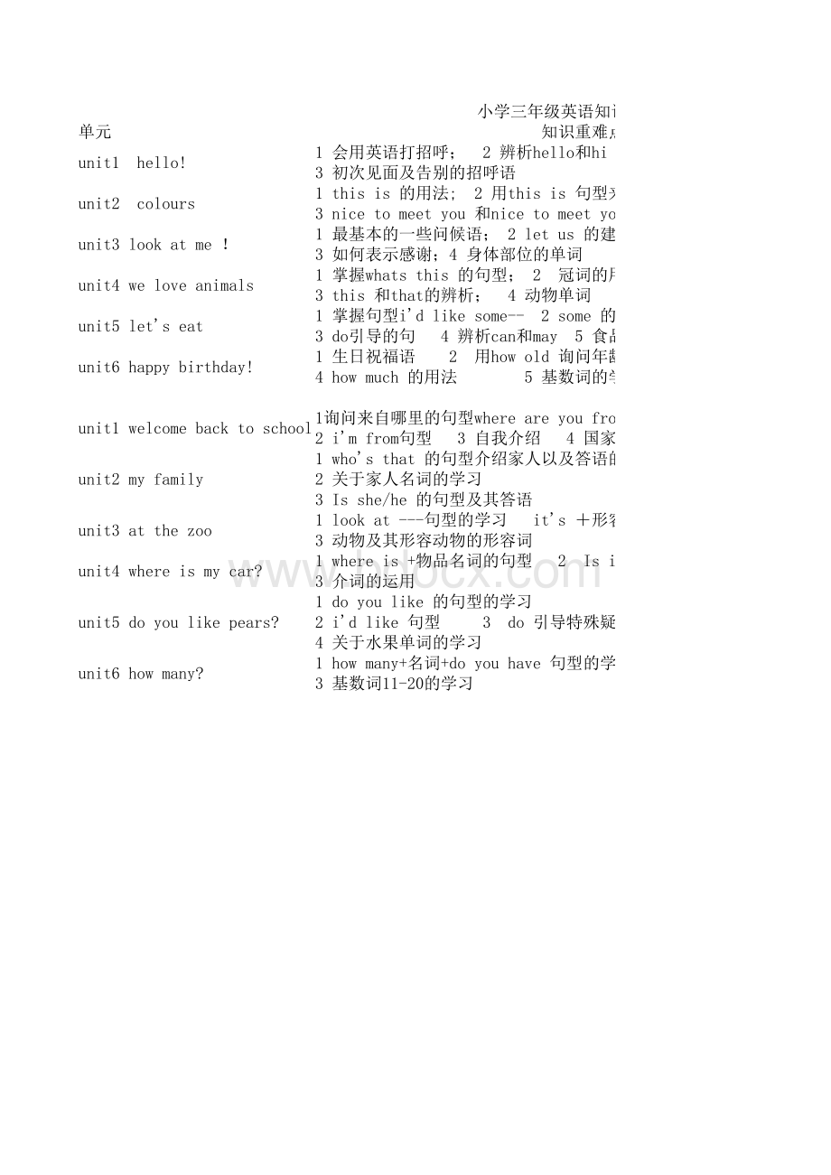 人教版pep小学3-6年级英语知识点归纳表格文件下载.xls_第1页