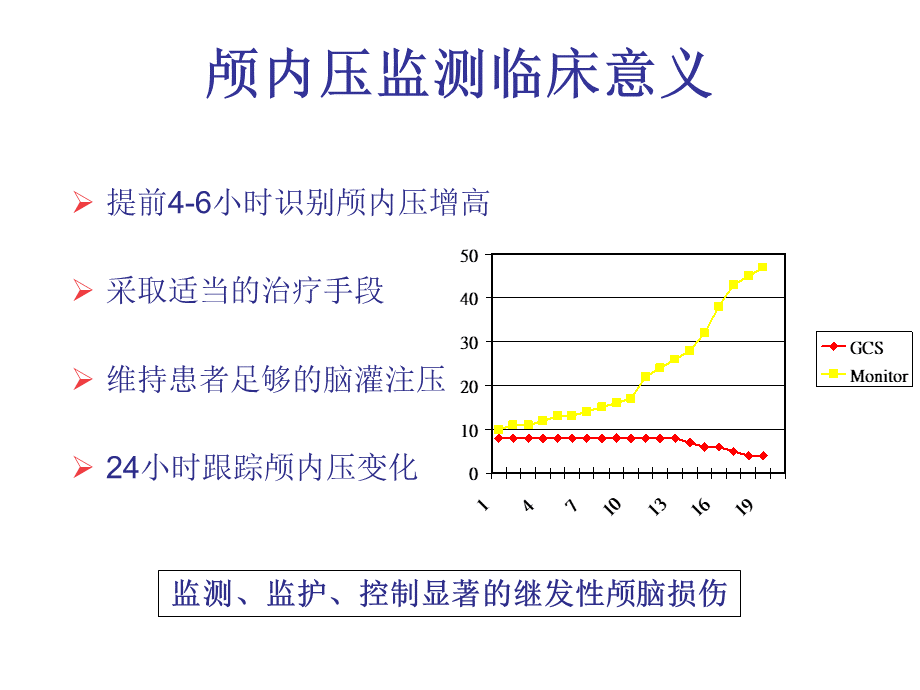 颅内压监护仪ICP标准操作步骤_精品文档优质PPT.ppt