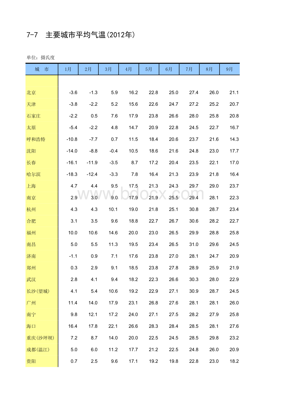 全国主要城市月平均气温-_精品文档.xls_第1页
