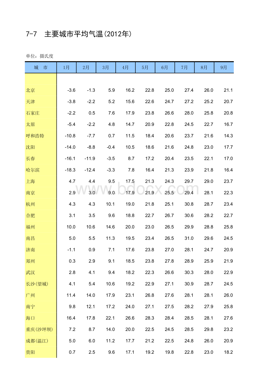 全国主要城市月平均气温-_精品文档表格文件下载.xls_第1页