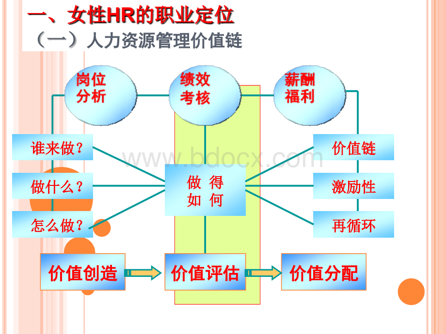 女性HR的职业定位与幸福心理学-张丽.ppt_第3页