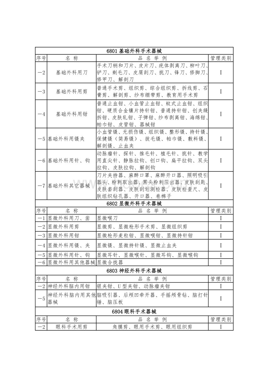 第一类医疗器械产品分类目录_精品文档.doc_第3页