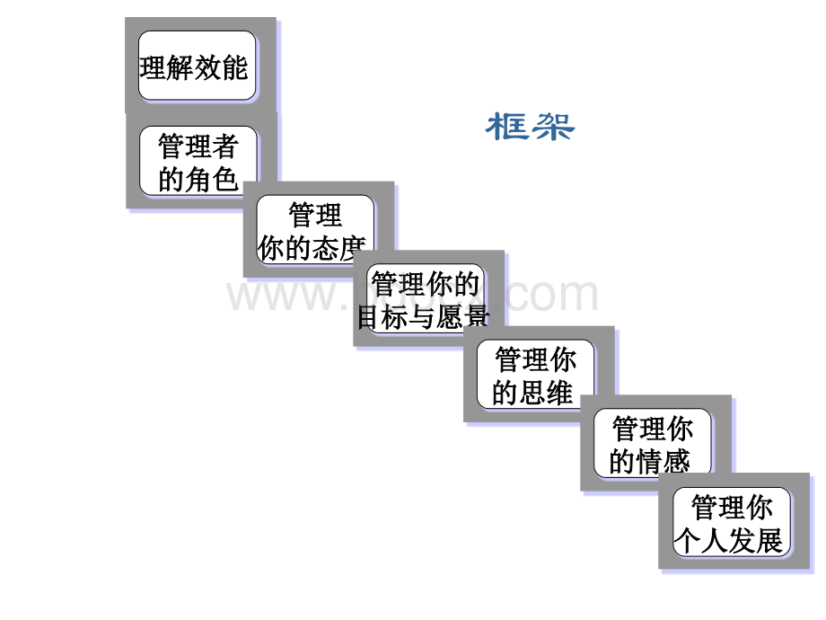 中高级管理人员职业规划工具之提高效能的自我管理PPT文档格式.ppt_第3页