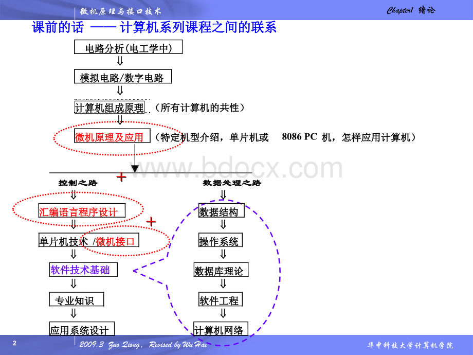 绪论微机发展史优质PPT.ppt_第2页