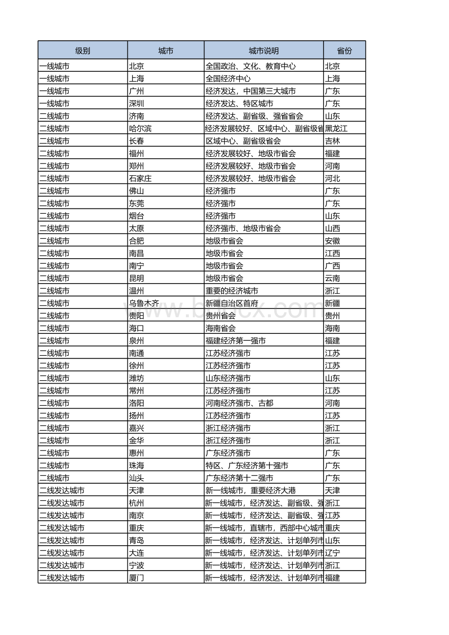 全国城市等级划分_精品文档表格推荐下载.xlsx