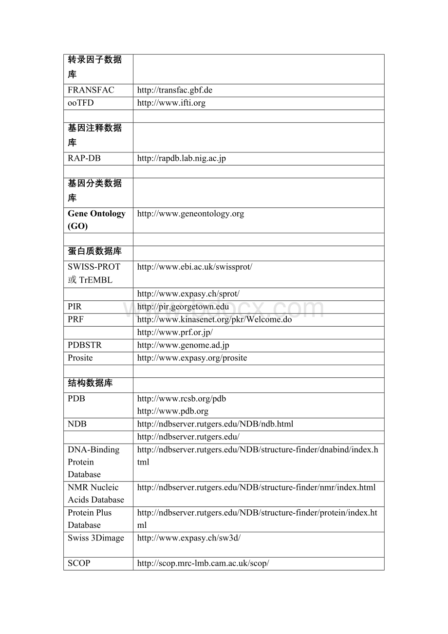 常用生物信息学数据库和分析工具网址_精品文档.doc_第3页