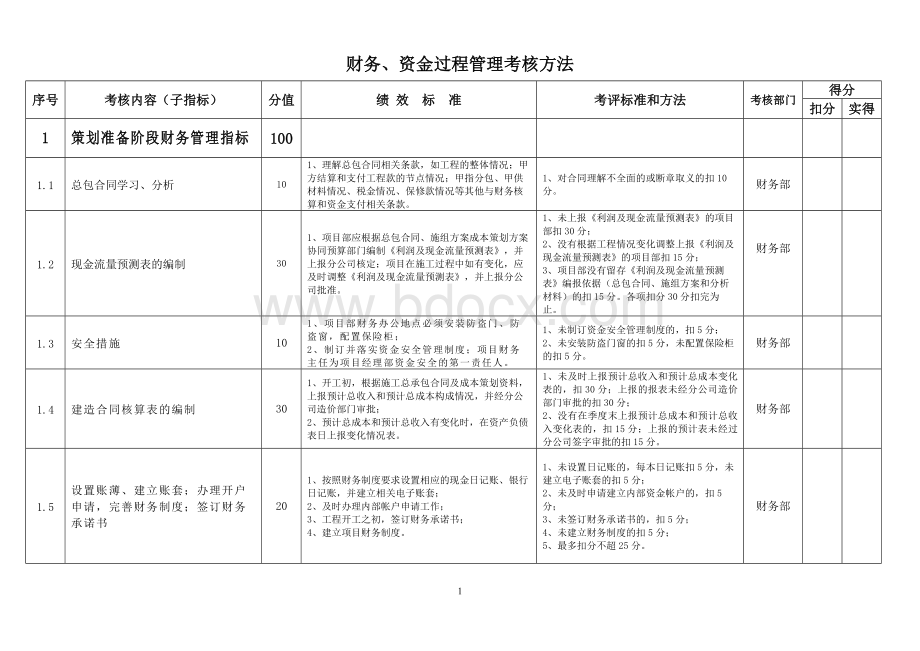 财务管理绩效考核指标_精品文档Word格式文档下载.doc_第1页