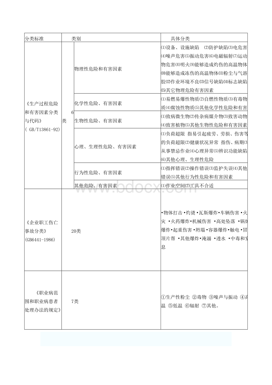 危险有害因素及其辨识标准_精品文档.doc_第3页