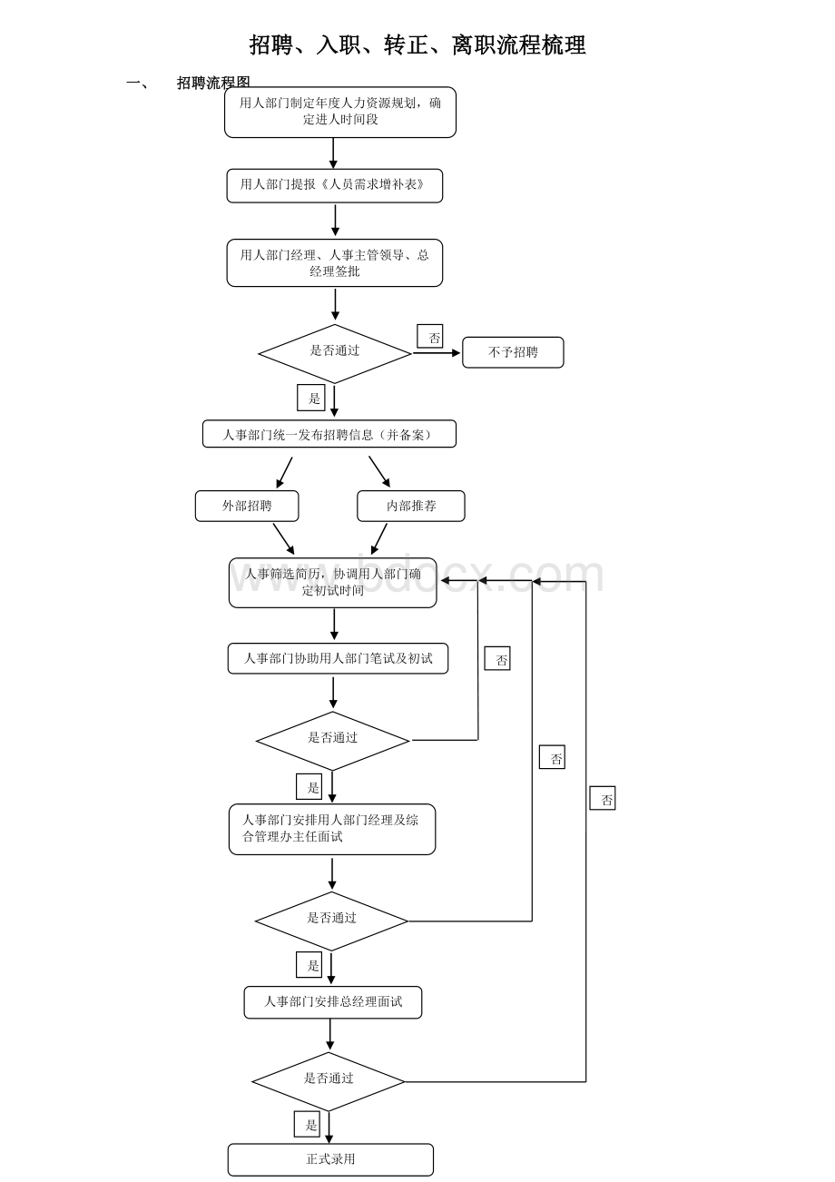 招聘、入职、转正、离职流程梳理Word文档格式.docx_第1页