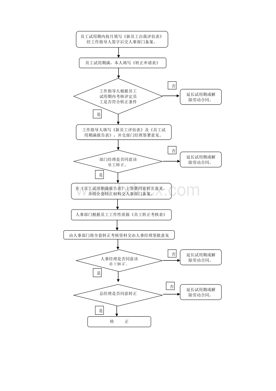 招聘、入职、转正、离职流程梳理.docx_第3页