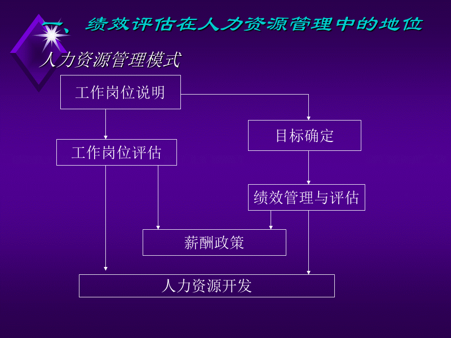 绩效管理与评估_精品文档.ppt_第2页