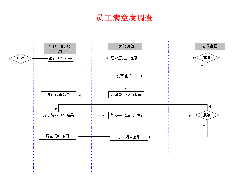 人员关系管理流程图.ppt