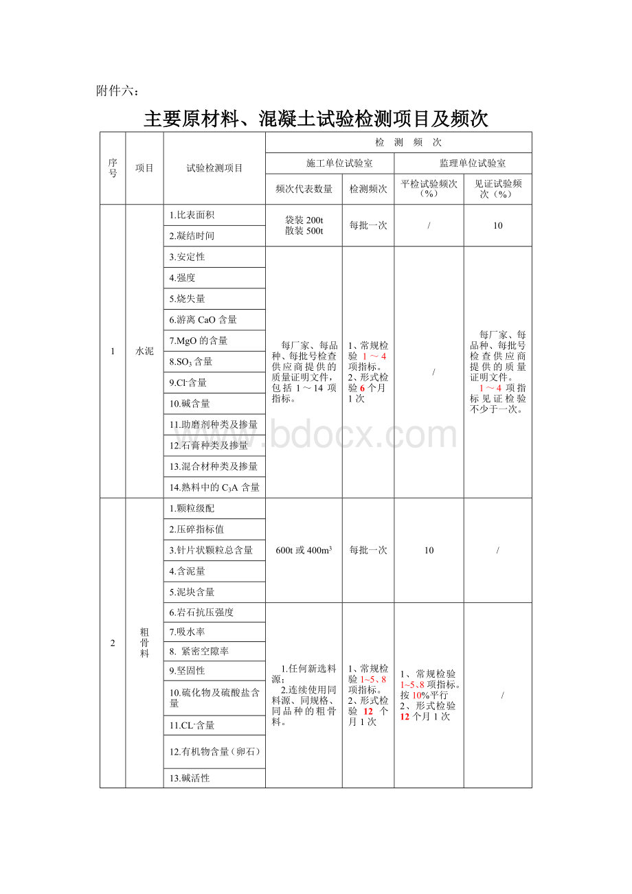 铁路检测项目频率_精品文档.doc_第1页