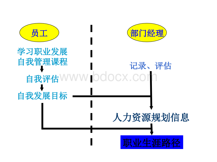 惠普员工职业发展的自我管理页PPT资料.ppt_第3页