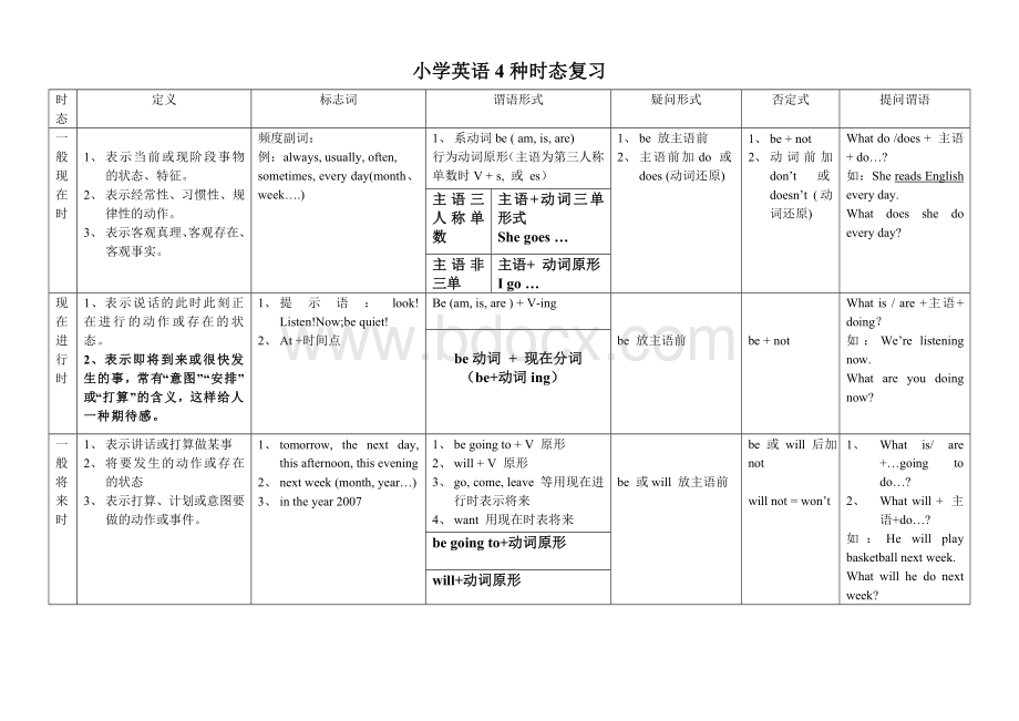 小学英语4种时态复习总结表Word格式文档下载.doc