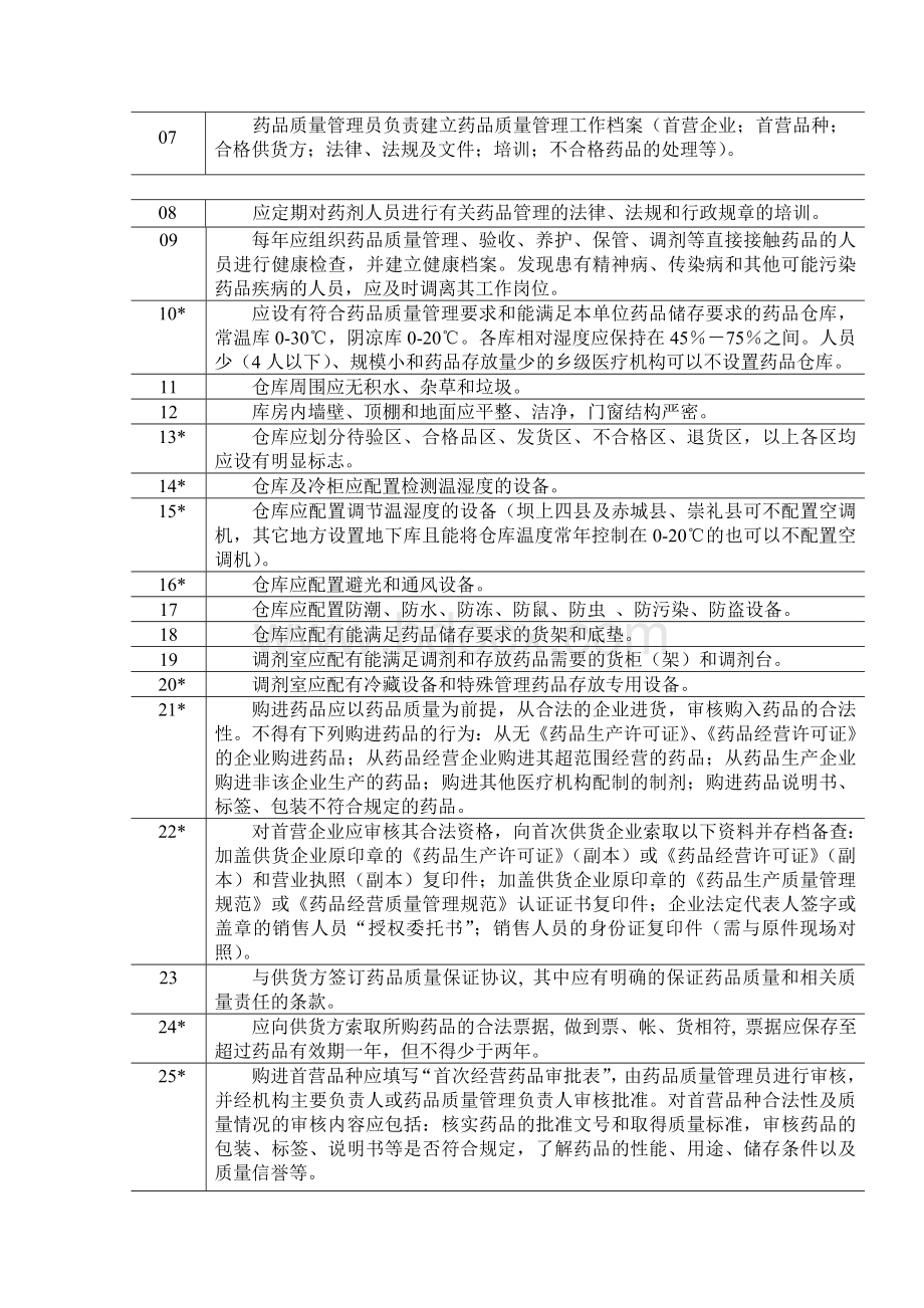 某医疗机构药品质量管理检查标准.doc_第2页