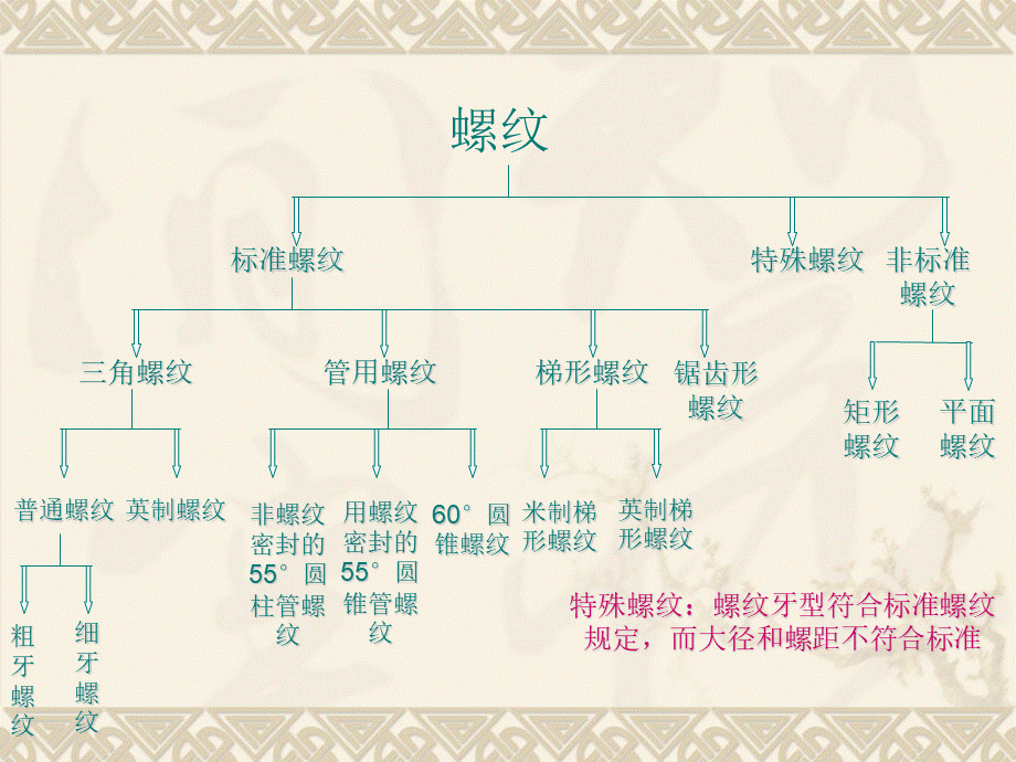 螺纹基础知识-PPT_精品文档.ppt_第3页