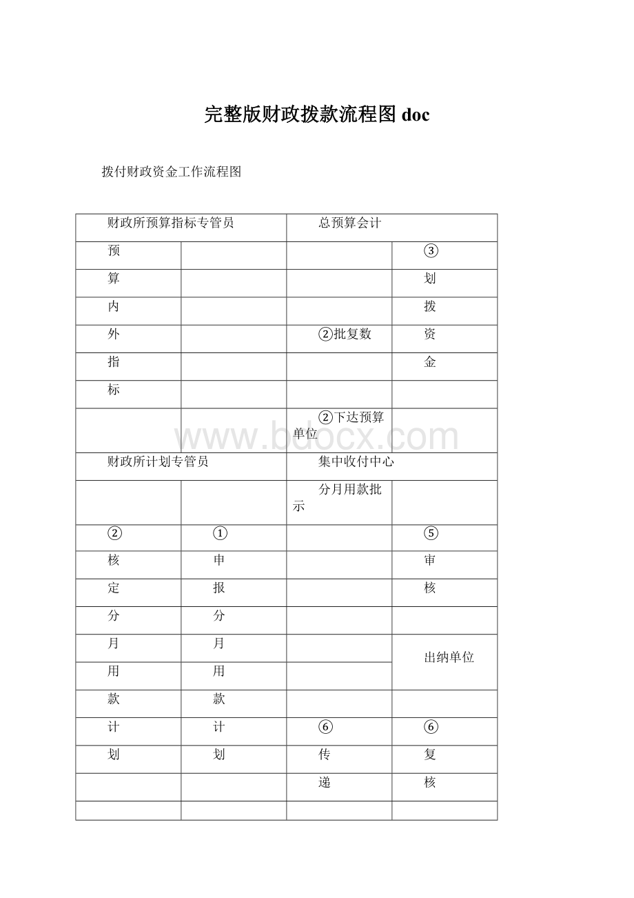 完整版财政拨款流程图docWord文档下载推荐.docx_第1页