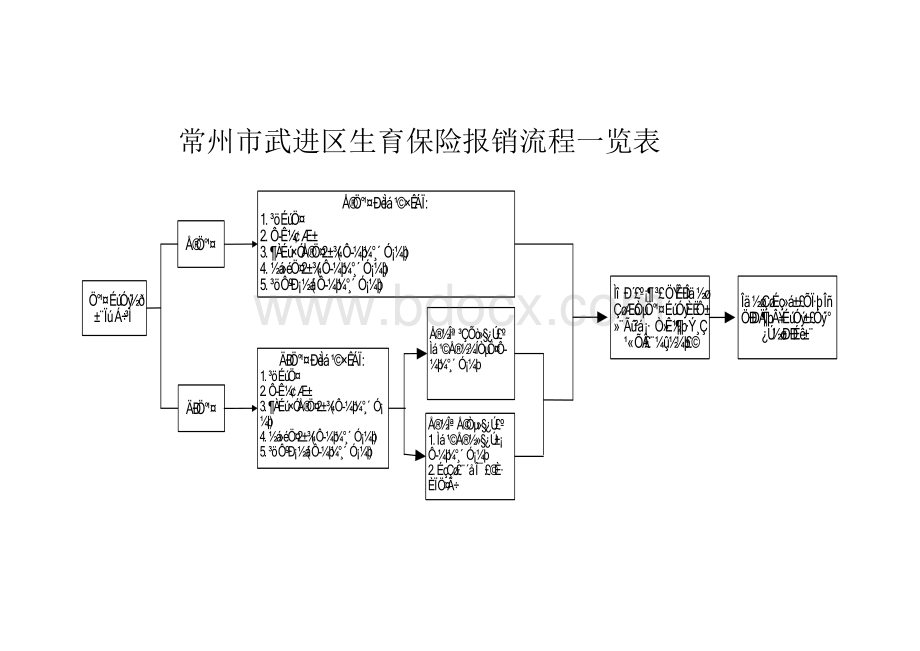 生育保险报销流程(武进).doc